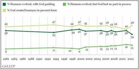 Science vs. God – America is becoming ignorant.