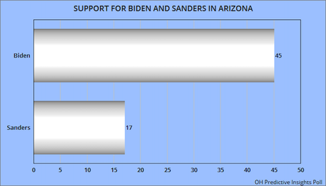 Democratic Polls For Arizona, Michigan, And Washington