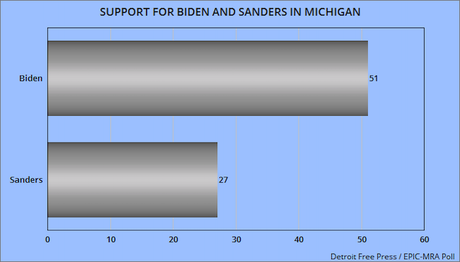 Democratic Polls For Arizona, Michigan, And Washington