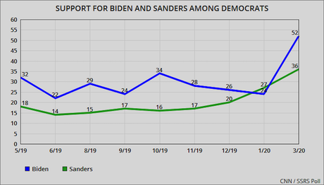 Second Poll Shows Biden With 16 Point Lead Over Sanders