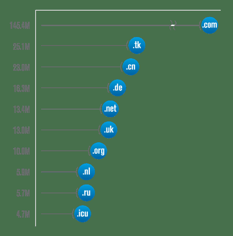 Verisign Q4 2019 DNIB: New .com and .net domain name registrations totaled 10.3 million at the end of the fourth quarter of 2019