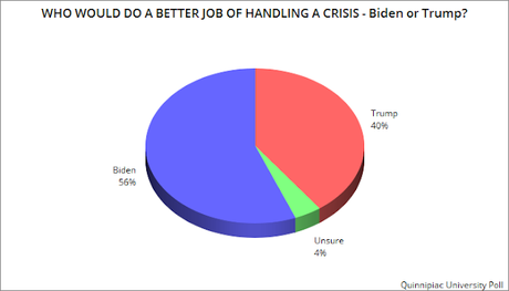 Biden And Sanders Trusted More Than Trump In A Crisis