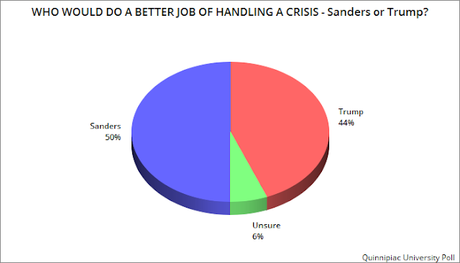 Biden And Sanders Trusted More Than Trump In A Crisis