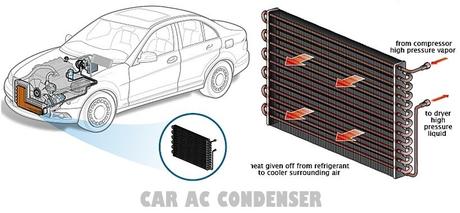 Car AC condenser location