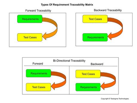 Types of requirement traceability matrix