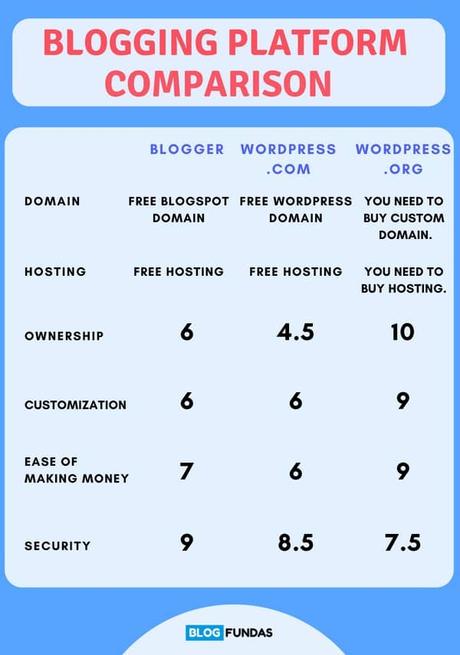 Wodpress Vs Blogger Blogging Platform Comparison Infographic