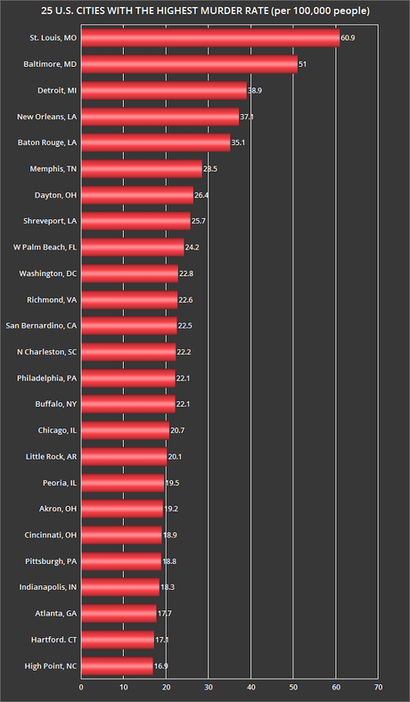 The 25 U.S. Cities With The Highest Murder Rates