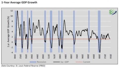 Nation's Largest Bank Predicts A U.S. Recession By July