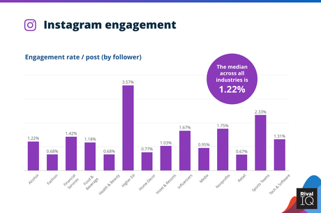 Chart of Instagram average engagement rate per post, all industries
