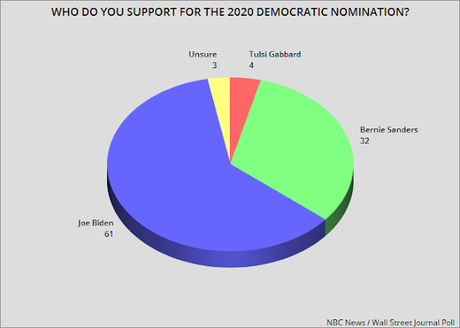 Biden Leads Trump By 9 Points (And Sanders Leads By 4)