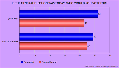 Biden Leads Trump By 9 Points (And Sanders Leads By 4)