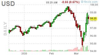 Monday Market Mayhem – Limit Down (Again) as Fed 0% is NO HELP!