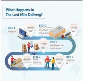 7 Trends In Last Mile Logistics