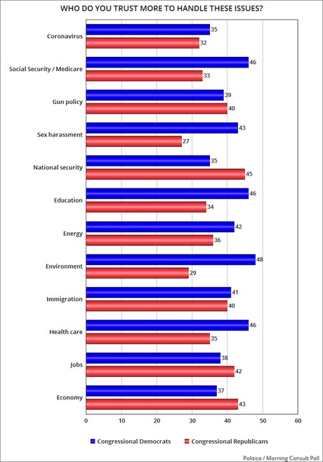 Which Party Do Voters Favor On The Important Issues?