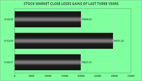 Stock Market Has Wiped Out All Its Gains In Last 3 Years