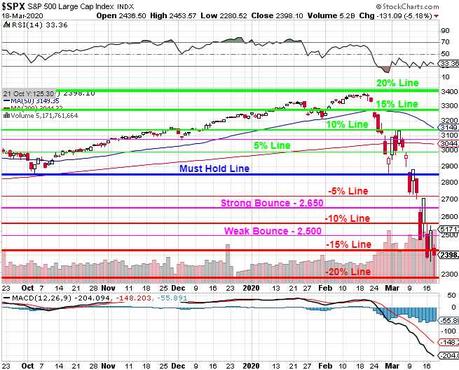 Faltering Thursday – Fed, Stimulus Fail to Convince the Market