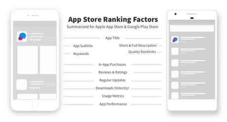 App store ranking factors that differ between Apple App Store and Google Play Store. App Store Optimization comparison between Apple and Google.
