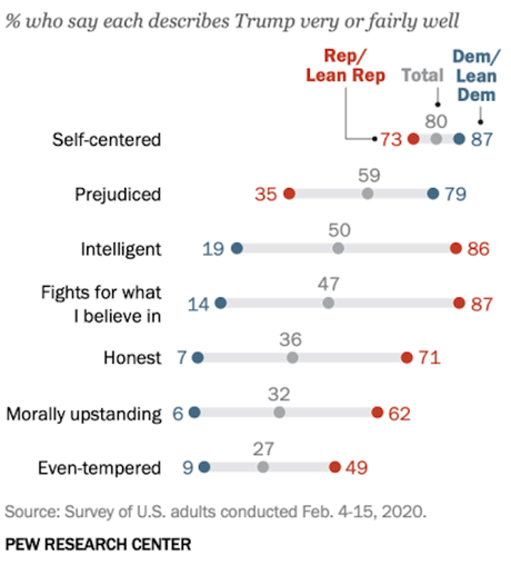 Republicans Say Trump Is Self-Centered - Dislike His Conduct