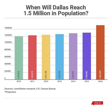 The 6 Best Cities to Start a Construction Company Dallas-Fort Worth population