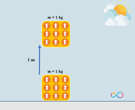 Illustrations shows the ordered motion of an object's particles.