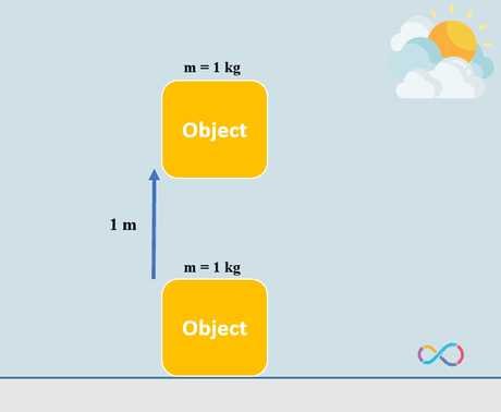 Illustrations shows an object with a mass of 1 kg moved over a vertical distance of 1 m.