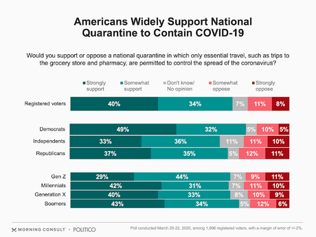 Americans Support A National Quarantine