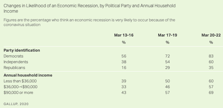 Americans Beginning To Understand We're Facing Recession