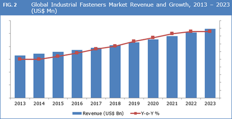 Industrial Fasteners Market: Strategies and Remarkable Growth Rate by ...