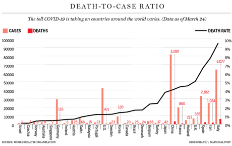 Why the COVID-19 death rate varies dramatically from country to ...