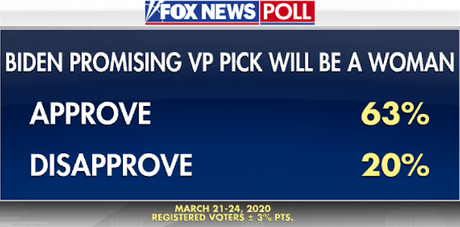 New Fox Poll Has Biden Leading Trump By 9 Points New Fox Poll Has Biden Leading Trump By 9 Points