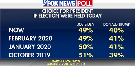 New Fox Poll Has Biden Leading Trump By 9 Points New Fox Poll Has Biden Leading Trump By 9 Points