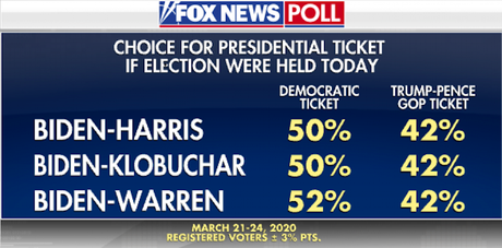 New Fox Poll Has Biden Leading Trump By 9 Points New Fox Poll Has Biden Leading Trump By 9 Points