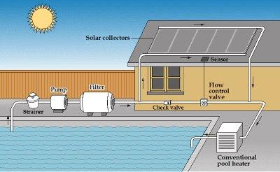 Types of Solar Pool Collectors