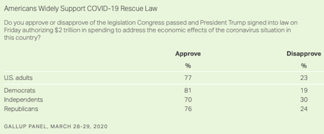 Public Overwhelmingly Supports The New Law By Congress