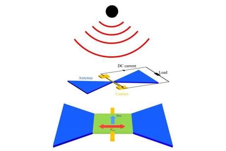 A schematic showing how the terahertz rectifier would work.