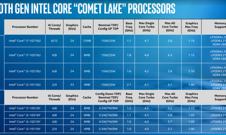 Intel’s 10th Generation Processors For Mobile Use