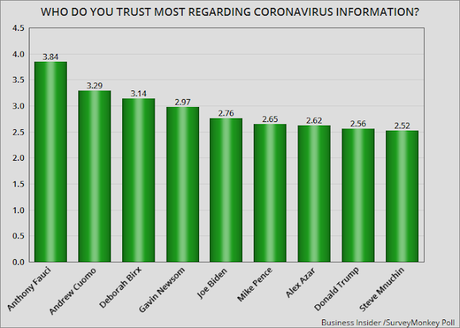 Who Does The Public Trust About Coronavirus Information?