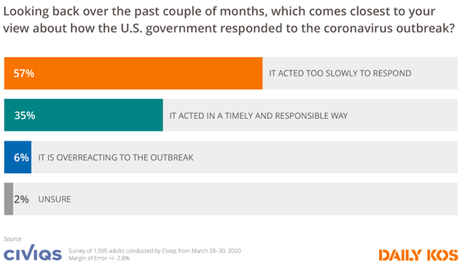 Most Think Government Acted Too Slowly Against Coronavirus