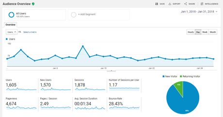 Audience Overview of OnlineRockersHub for January 2018