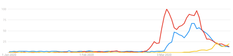 UK Cornavirus Search Data Feb-March 2020