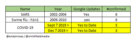 google updates during world pandemics