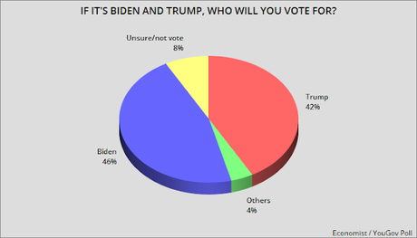 Voters Say Biden Will Be Nominee & Give Him 4 Point Edge