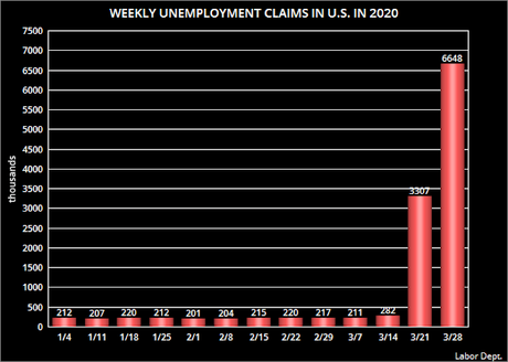 New U.S. Weekly Unemployment Claims Top 6 Million