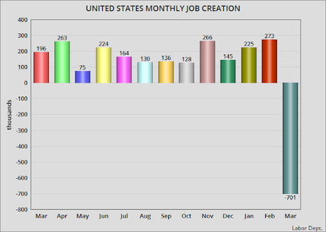 Unemployment Climbs By 0.9% (& That's An Undercount)