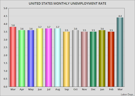 Unemployment Climbs By 0.9% (& That's An Undercount)