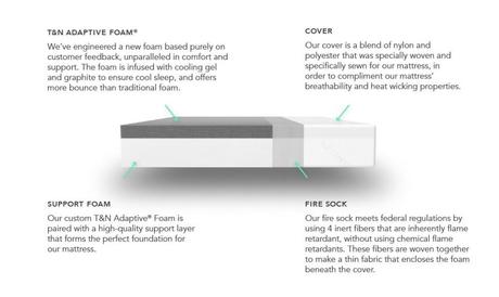 Tuft and Needle Mattress Layer Construction