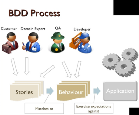 Behavior Driven Development(BDD) With Gherkin