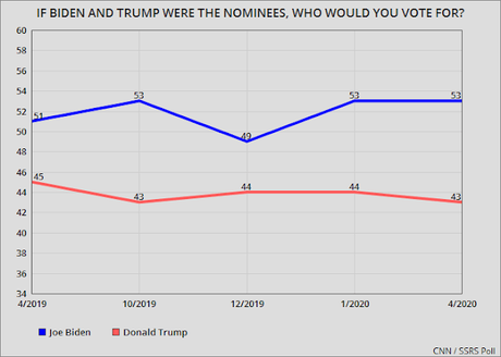 Biden Has A Big Lead Over Trump In New CNN Poll