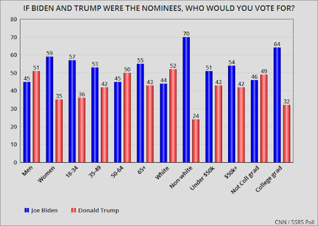 Biden Has A Big Lead Over Trump In New CNN Poll