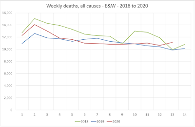Weekly deaths, England & Wales, 2018 to 2020 (weeks 1 to 13)